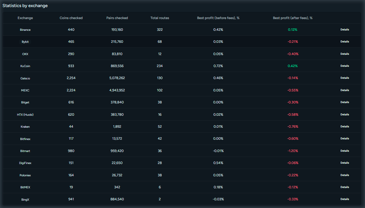 Screenshot: triangular arbitrage statistics by exchange.